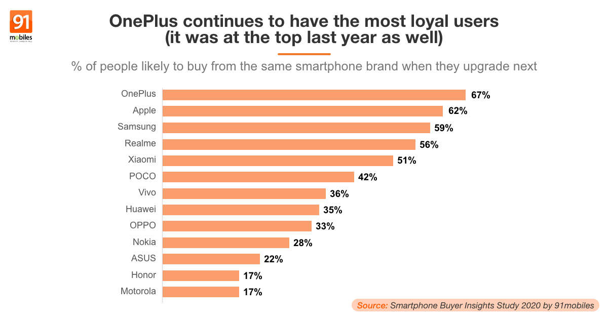 调查显示Apple和OnePlus在印度拥有最高的客户忠诚度