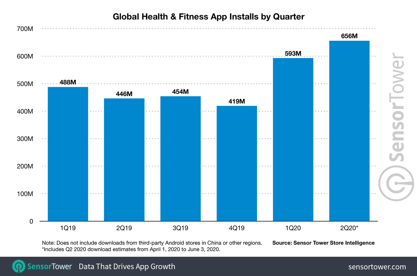 在Strava的带动下，Health＆Fitness应用程序的下载量在2020年第二季度激增