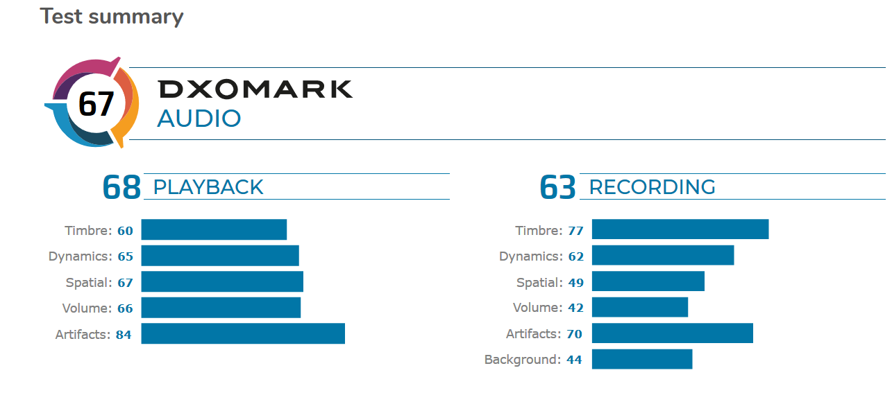 OnePlus 8 Pro的DxOMark音频得分为67分，略高于OP 7 Pro